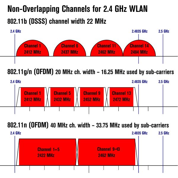 Non-overlapping WLAN channels